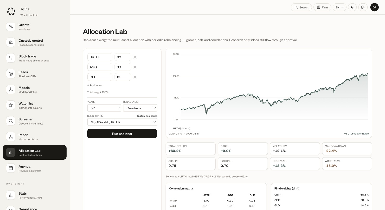 L'Allocation Lab d'Atlas : backtest d'une allocation multi-actifs pondérée, rendement, volatilité et corrélations
