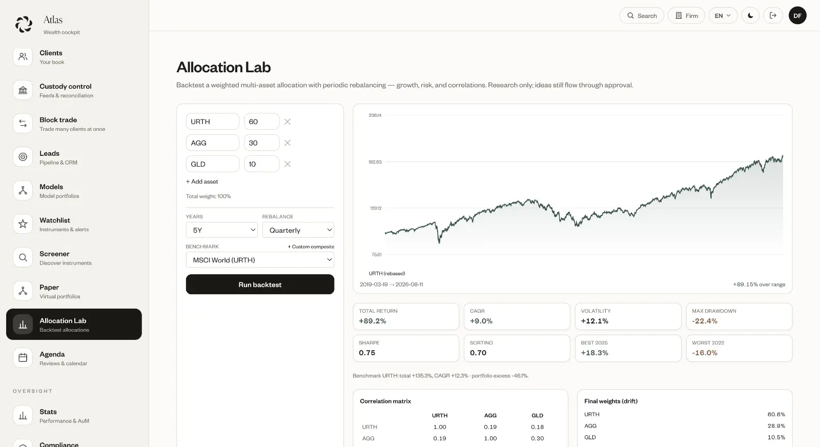 L'Allocation Lab d'Atlas : backtest d'une allocation multi-actifs pondérée, rendement, volatilité et corrélations