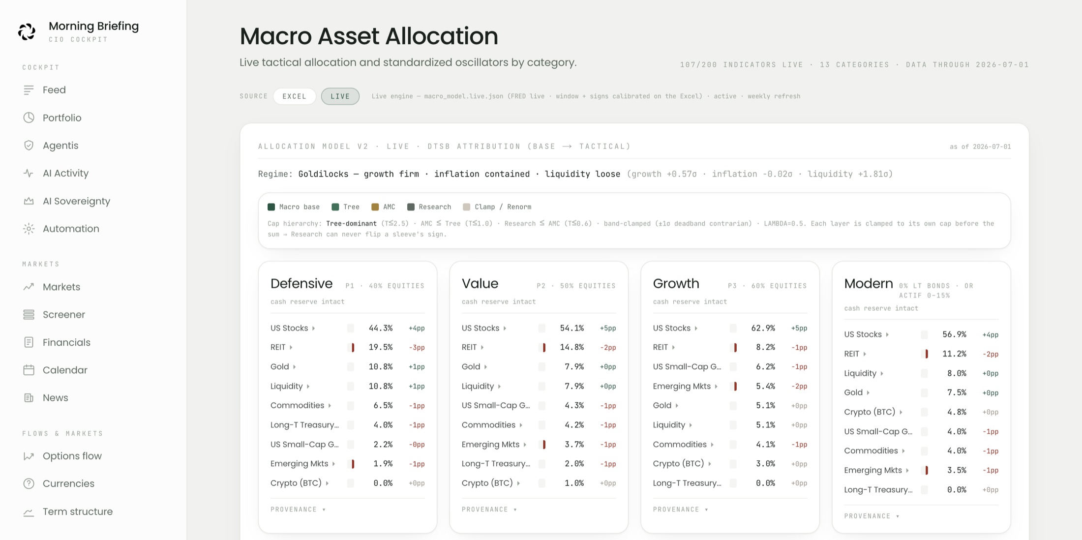 Le module Macro Asset Allocation du CIO Cockpit : les quatre stratégies avec leurs pondérations modèles et l'attribution par couche